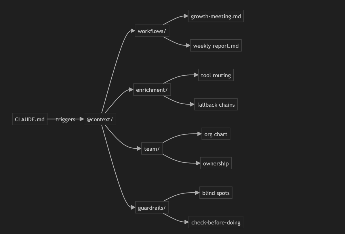 Diagram showing how CLAUDE.md triggers context files: workflows (growth-meeting.md, weekly-report.md), enrichment (tool routing, fallback chains), team (org chart, ownership), and guardrails (blind spots, check-before-doing)